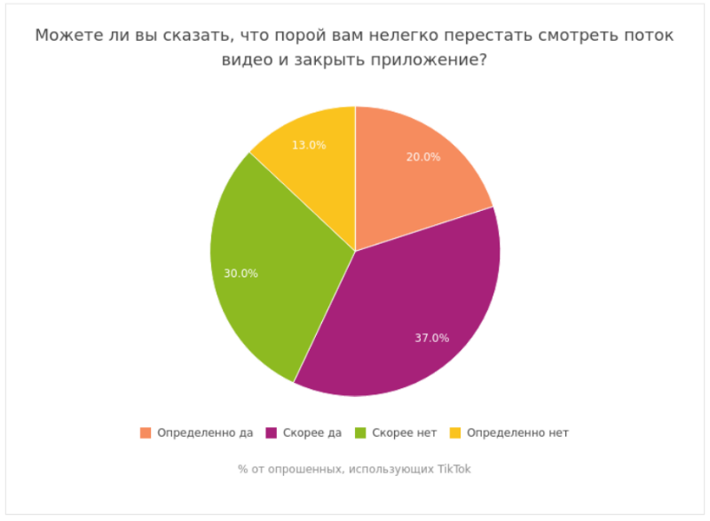 Российские пользователи рассказали о своем отношении к рекламе в TikTok