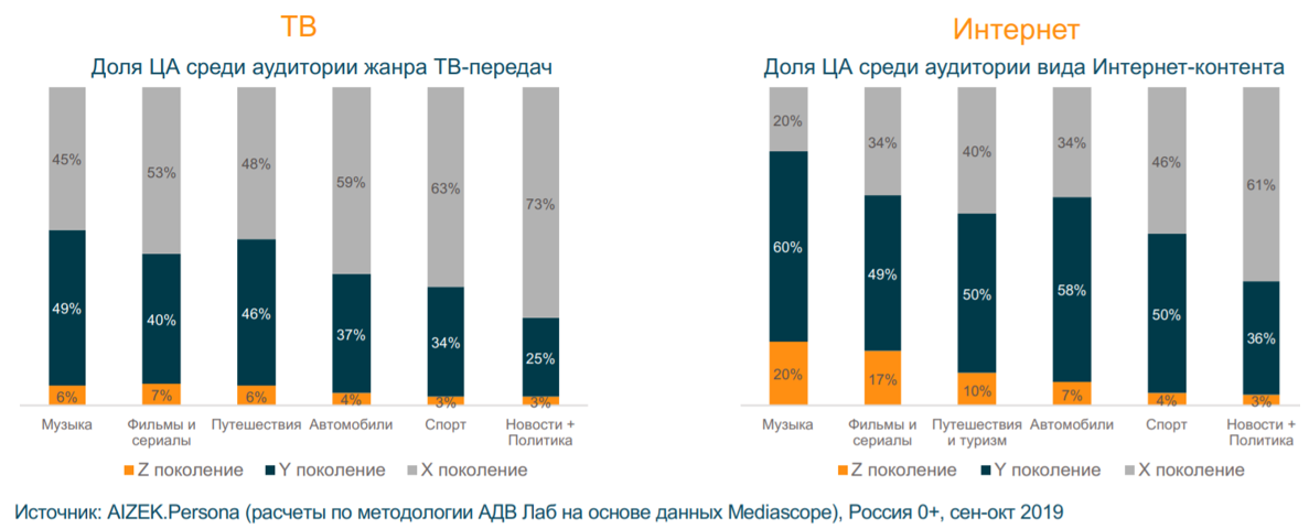 Особенности медиапотребления трех поколений жителей России