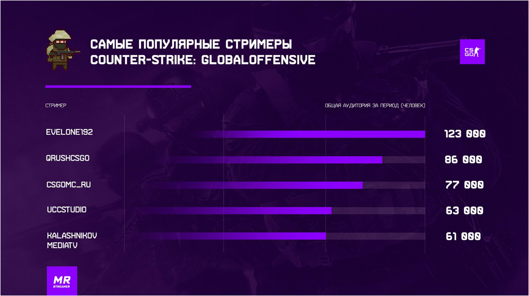 За январь русскоязычные стримы на Twitch посмотрели 24 млн человек