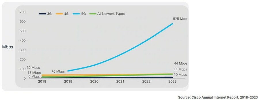 В 2023 году доля глобальных подключений к 5G может составить около 11% 