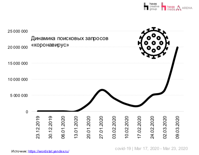 Коронавирус в России: что делают люди на карантине и как изменились их привычки в потреблении медиа