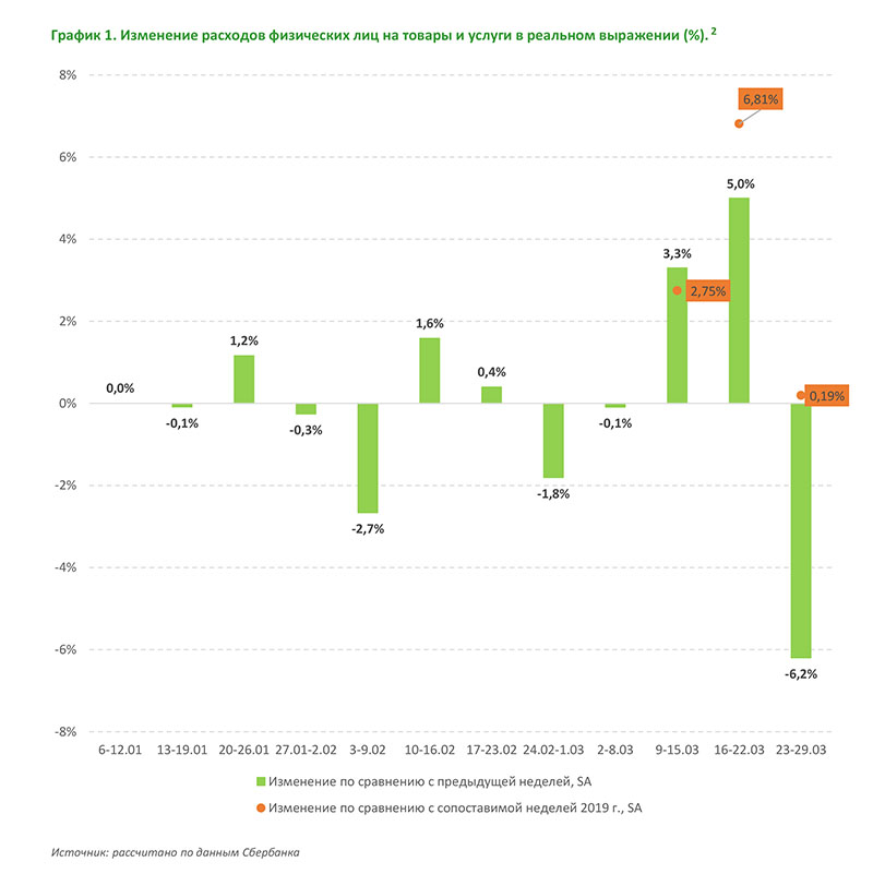 Изменение потребительских расходов. Динамика потребительских расходов в России. Покупательская активность по дням недели. Транспортные расходы россиян.