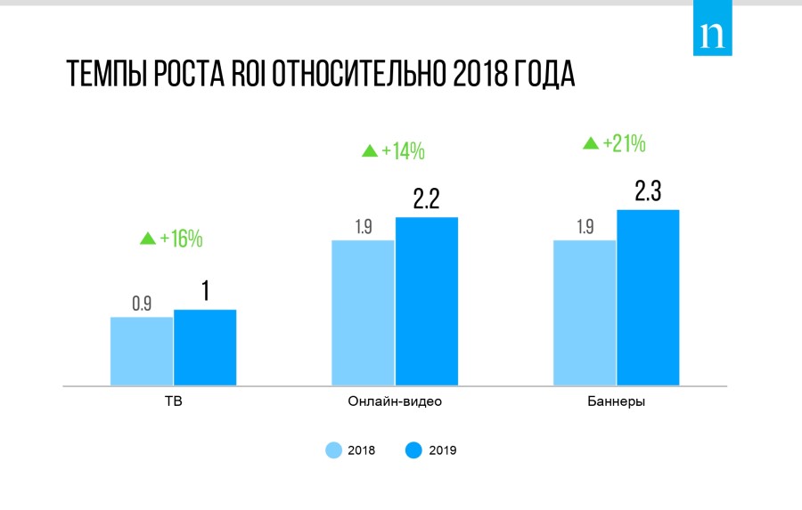 Российские рекламодатели увеличили окупаемость инвестиций на 16%