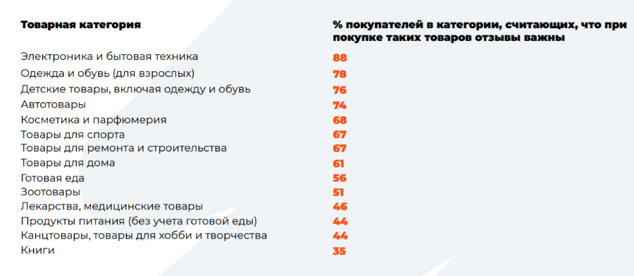Россияне меньше всего доверяют отзывам селебрити при выборе товара