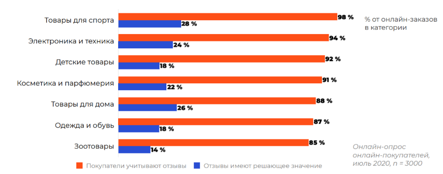 Россияне меньше всего доверяют отзывам селебрити при выборе товара