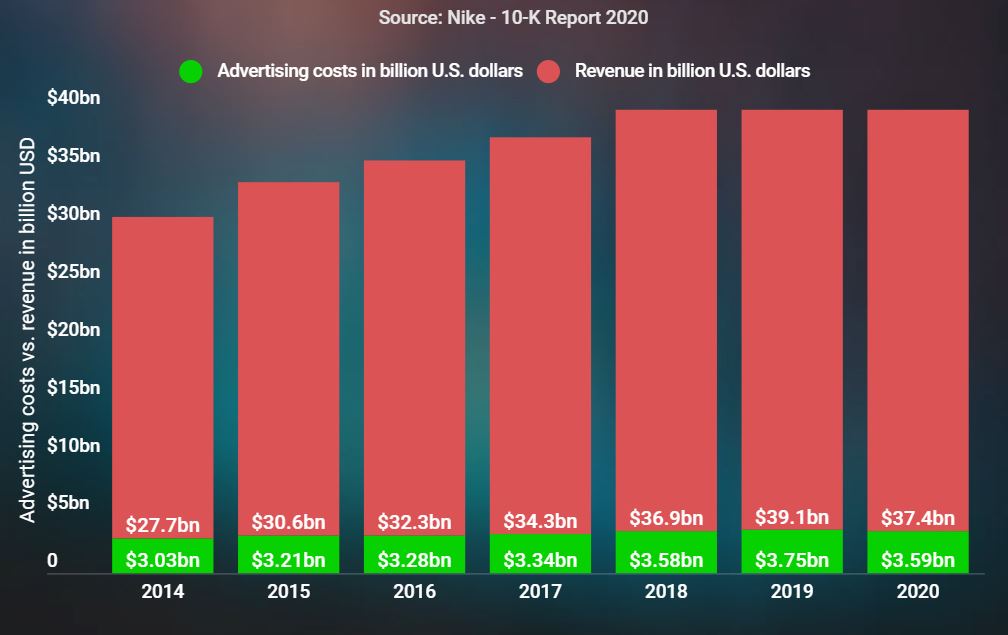 Nike потратил на рекламу почти $3,6 млрд в 2020 году
