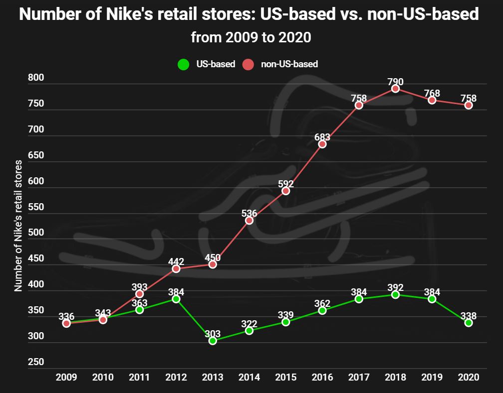 Nike потратил на рекламу почти $3,6 млрд в 2020 году