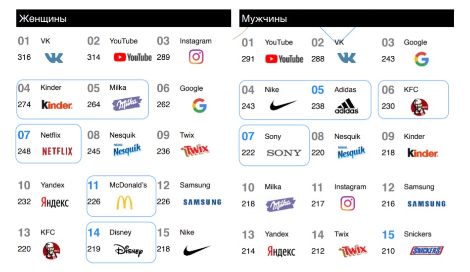 YouTube и «ВКонтакте» оказались любимыми брендами зумеров