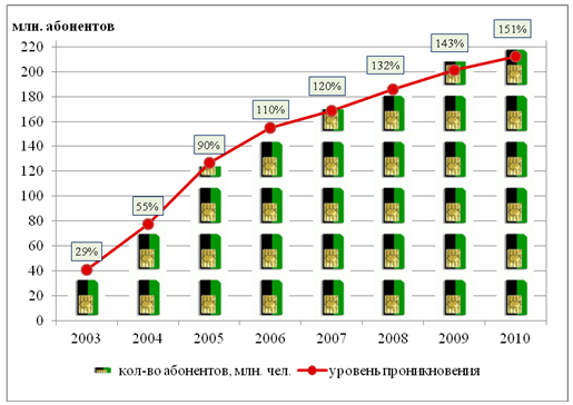 Реферат: Анализ рынка сотовой связи Санкт-Петербурга