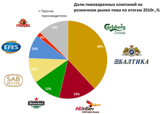 Реферат: Продвижение торговой марки пива на российский рынок на примере ТИНЬКОФФ