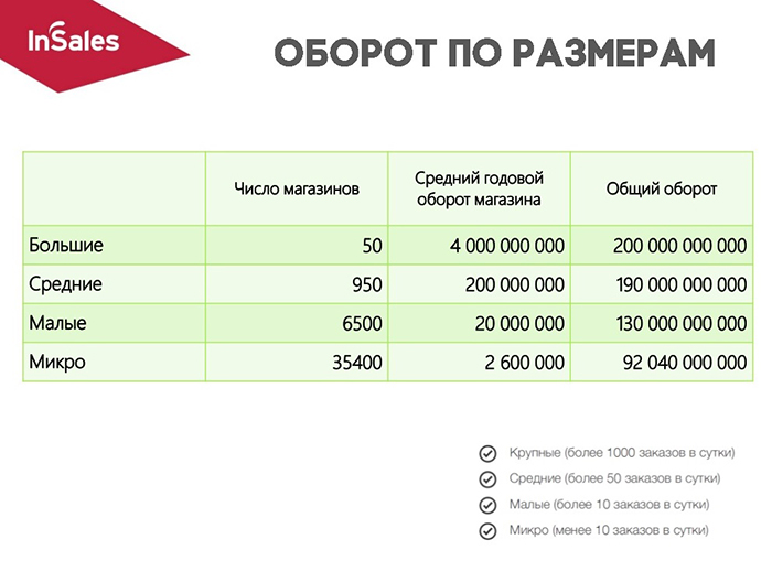 Полное собрание исследований и аналитики рынка электронной торговли в России за 2014 год. – Retail Rocket