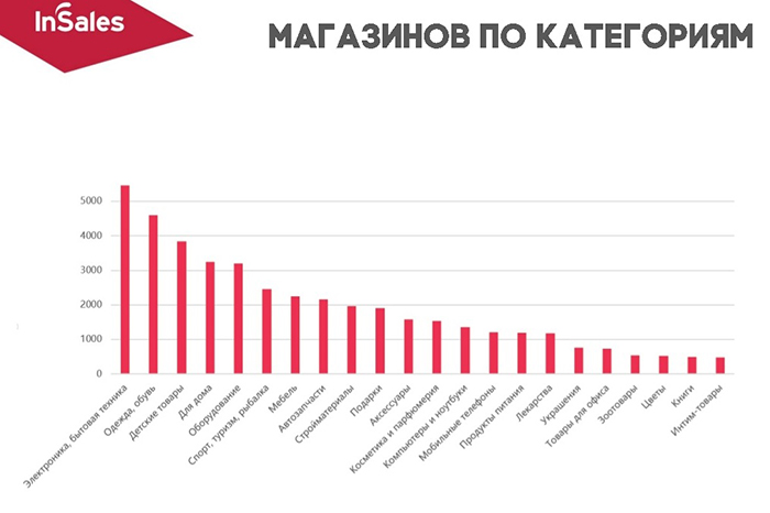 Полное собрание исследований и аналитики рынка электронной торговли в России за 2014 год. – Retail Rocket