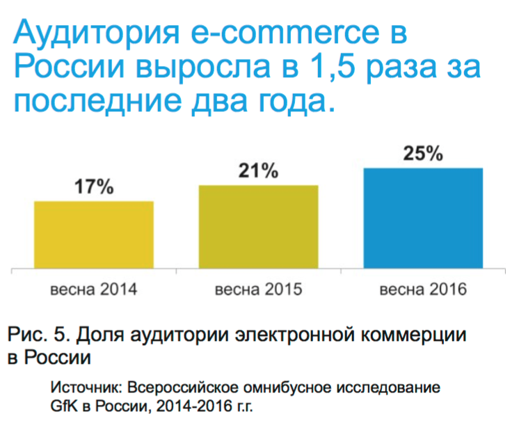 GFK: Как изменились потребительские привычки россиян за время кризиса 
