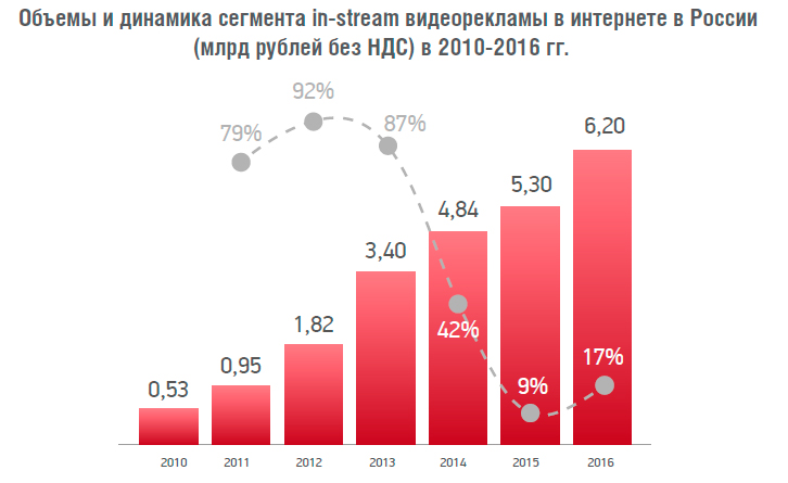 IAB Russia: Обзор рынка видеорекламы 2016