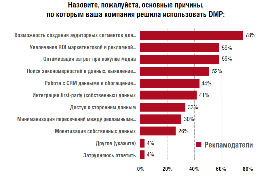 Как рекламодатели и площадки в России работают с аудиторными данными