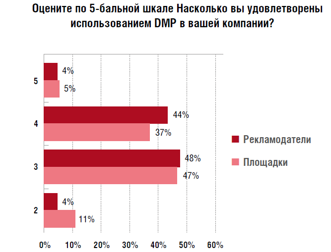 Как рекламодатели и площадки в России работают с аудиторными данными