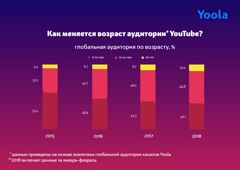 Как взрослеет аудитория YouTube и меняется контент 