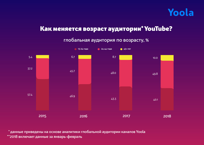 Kak Vzrosleet Auditoriya Youtube I Menyaetsya Kontent Publikacii Adindex Ru