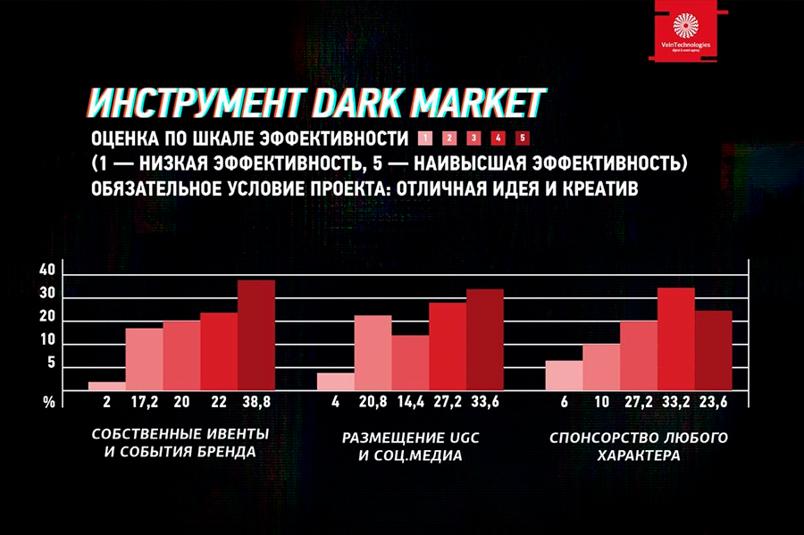 Dark Web Drug Markets