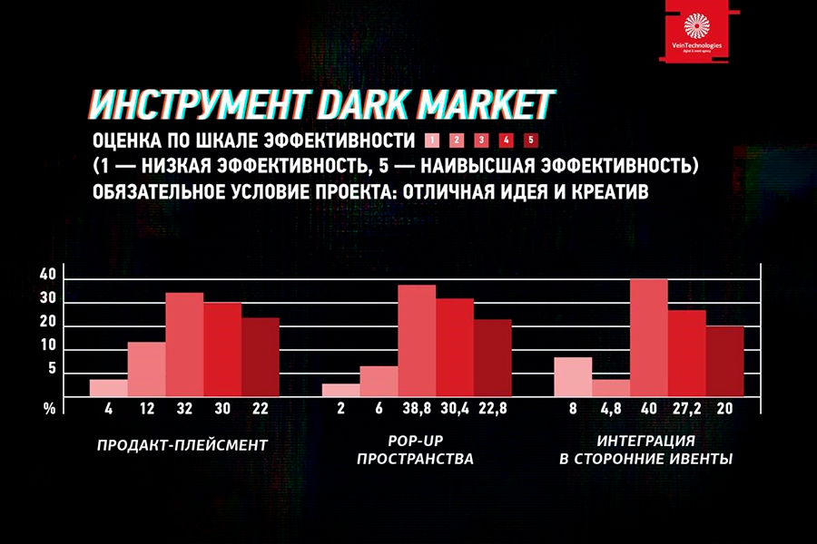 Эффективность использования инструментов dark market в российском event-маркетинге 231194_pic7