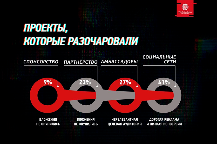 Эффективность использования инструментов dark market в российском event-маркетинге 231194_pic8