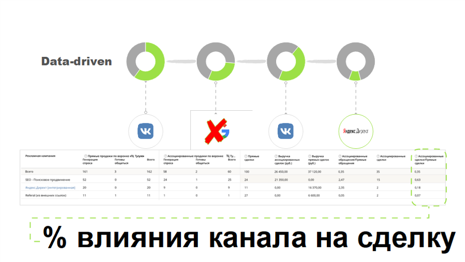 Сайт с данными российских. Data Driven отчет интернет-маркетолога пример. Data Driven.