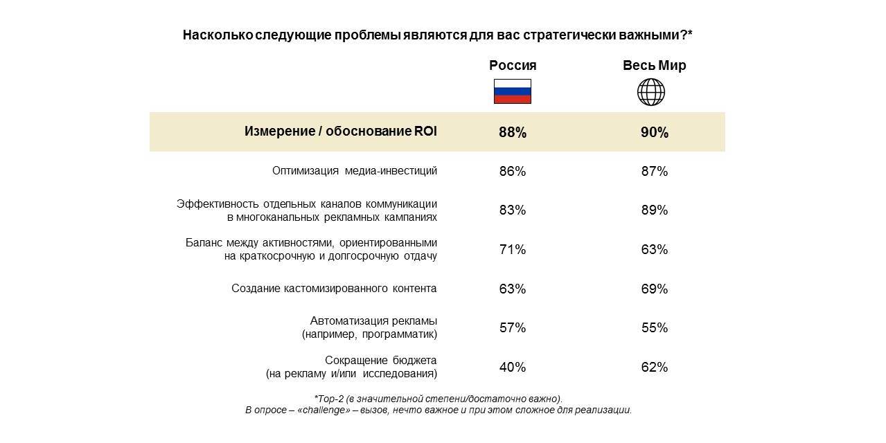 Главные вызовы российской маркетинговой индустрии
