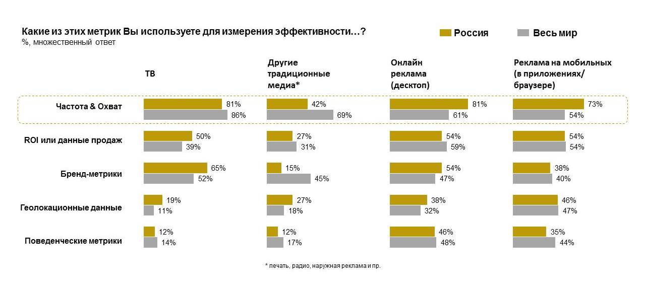 Главные вызовы российской маркетинговой индустрии