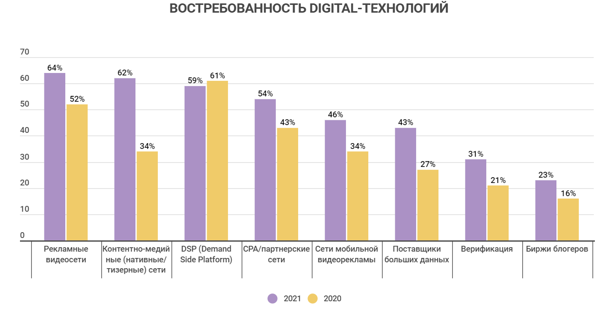 Technology index. Рейтинг технологии. Digital Evolution Index 2021. Рейтинг Digital Evolution Index 2021. Digital Index 2022.