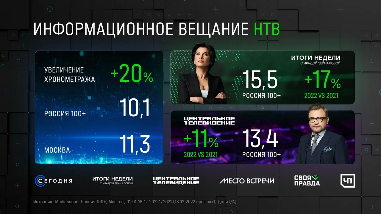 Телеканал НТВ оказался в числе лидеров по итогам 2022 года | Пресс-релизы |  Новости | AdIndex.ru