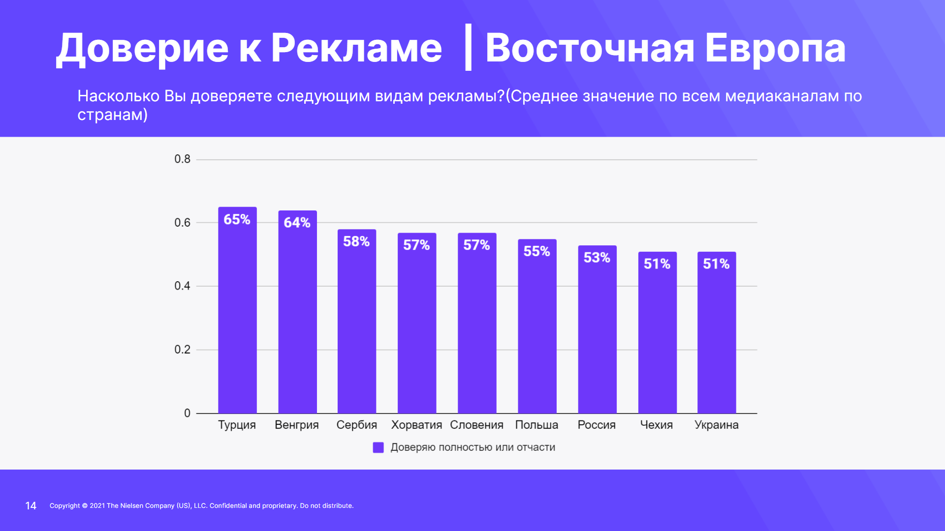 Россия уровень доверия. Доверие в рекламе. Доверие к рекламе статистика. Опрос доверия рекламе. Nielsen Russia реклама.
