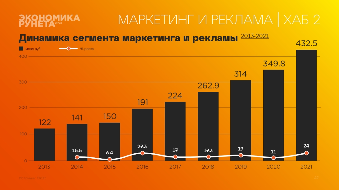 Экономика в 2021 г. ВВП В 2021 году составил. Вклад интернета в ВВП. Вклад рунета в экономику России по годам. Вклад регионов в ВВП России 2022.