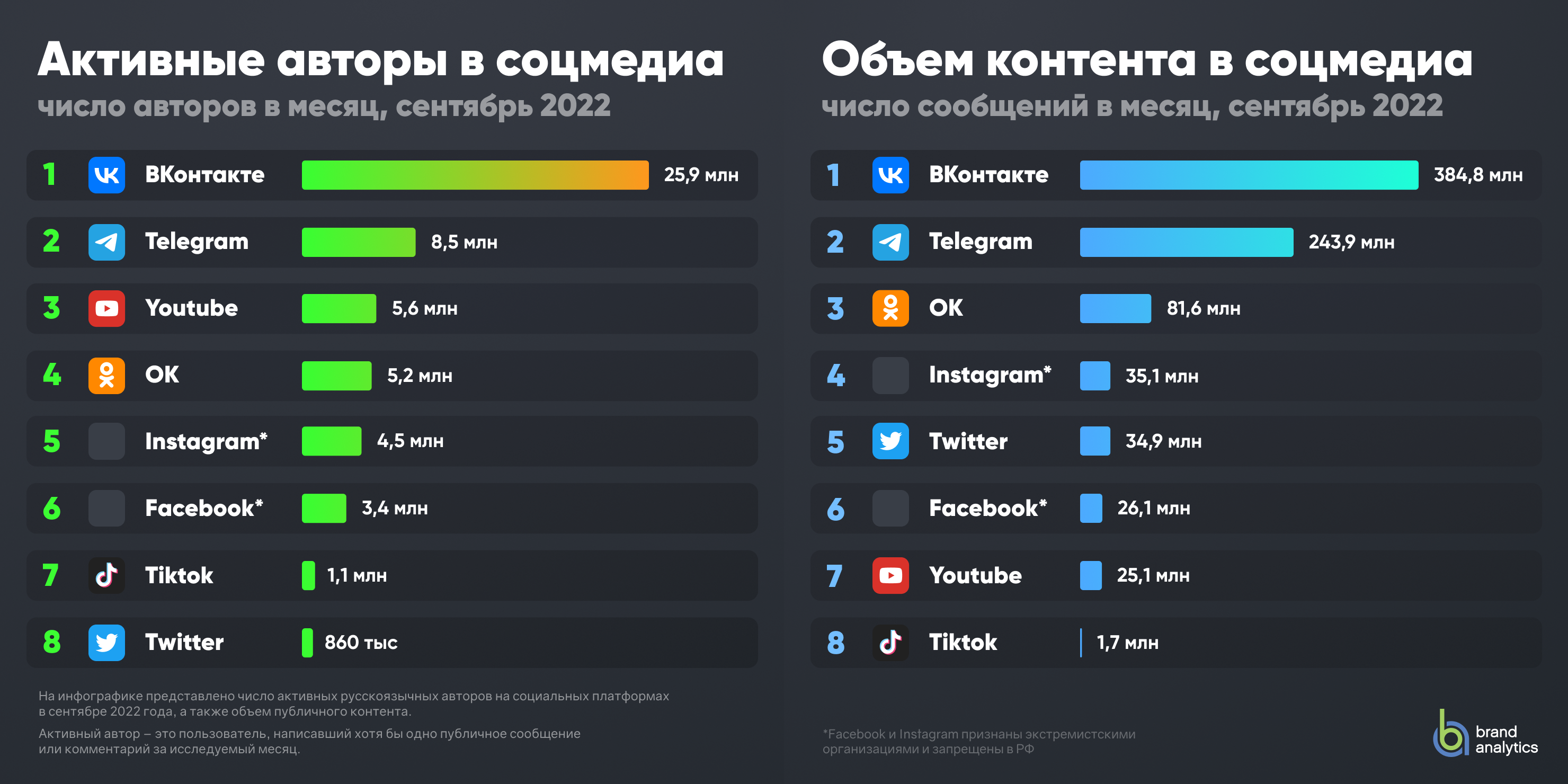 Новая сеть россия. Самые популярные соцсети в России в 2022 году. Самые популярные соцсети статистика. Самые популярные соц сети. Статистика соц сетей 2022.