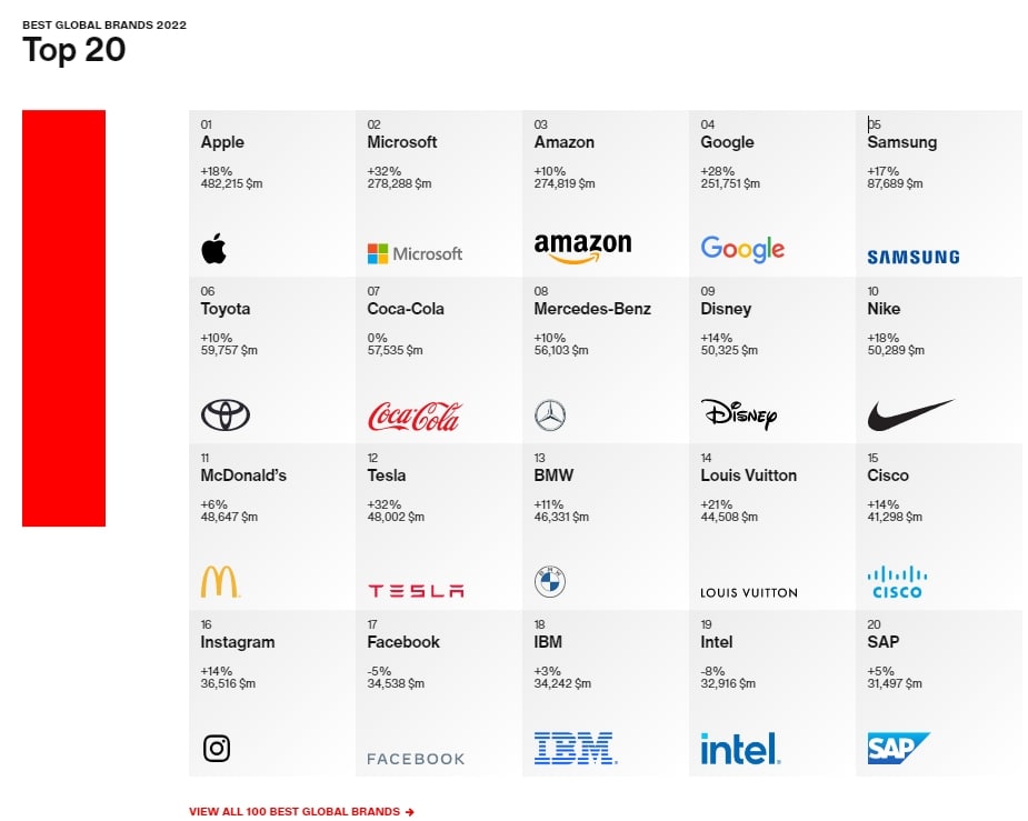 ТОП-20 самых дорогих брендов 2022 года