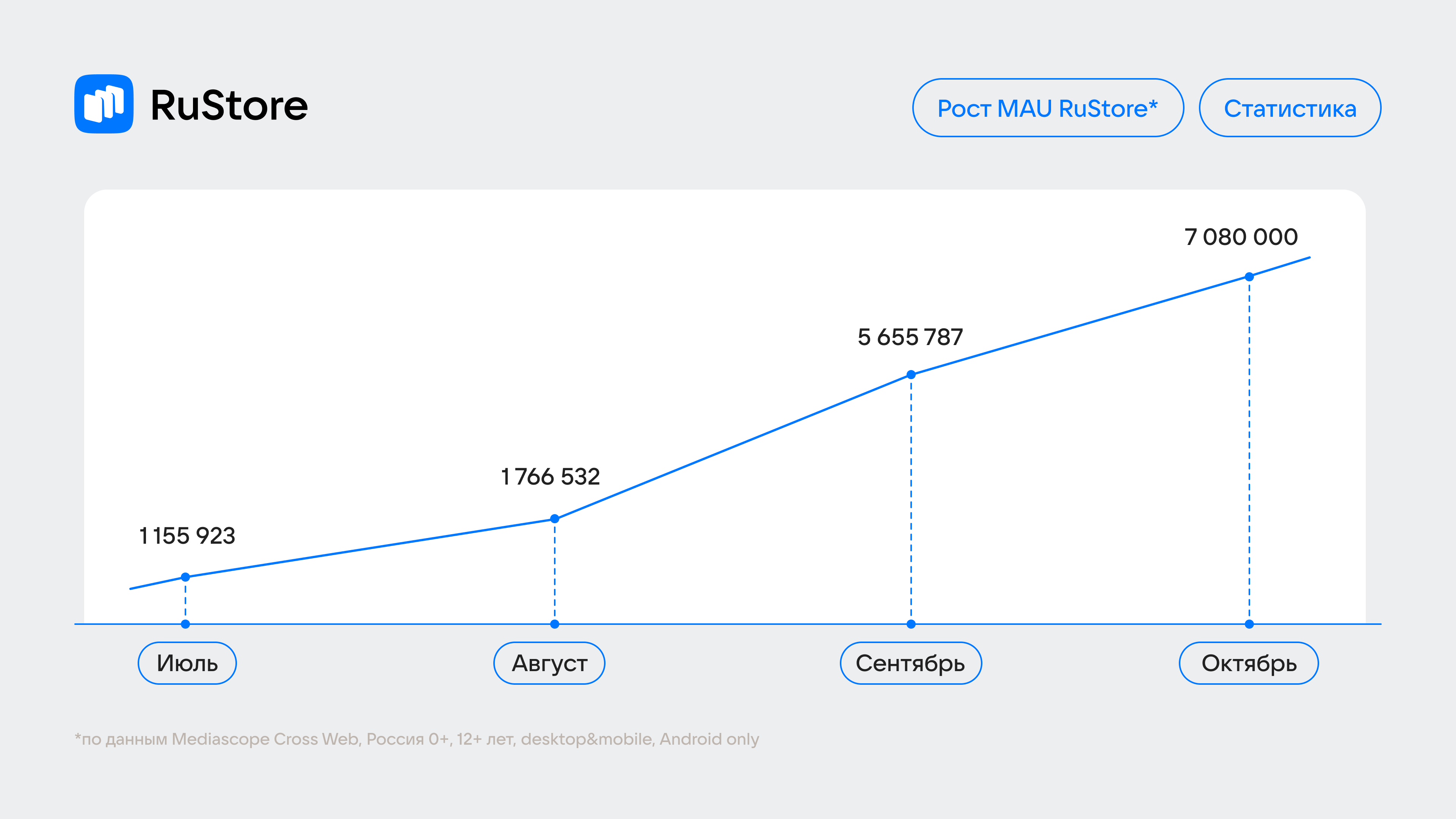 Месячная аудитория RuStore превысила 7 млн человек по итогам октября 2022  года | Исследования | Новости | AdIndex.ru