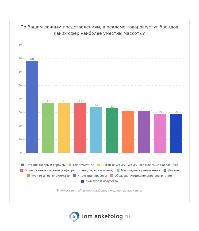 Около 90% опрошенных россиян хотят видеть в рекламе брендов маскотов, а не актеров 249875f7404c59d57ccc223ab7d50087-iom-anketolog-ru