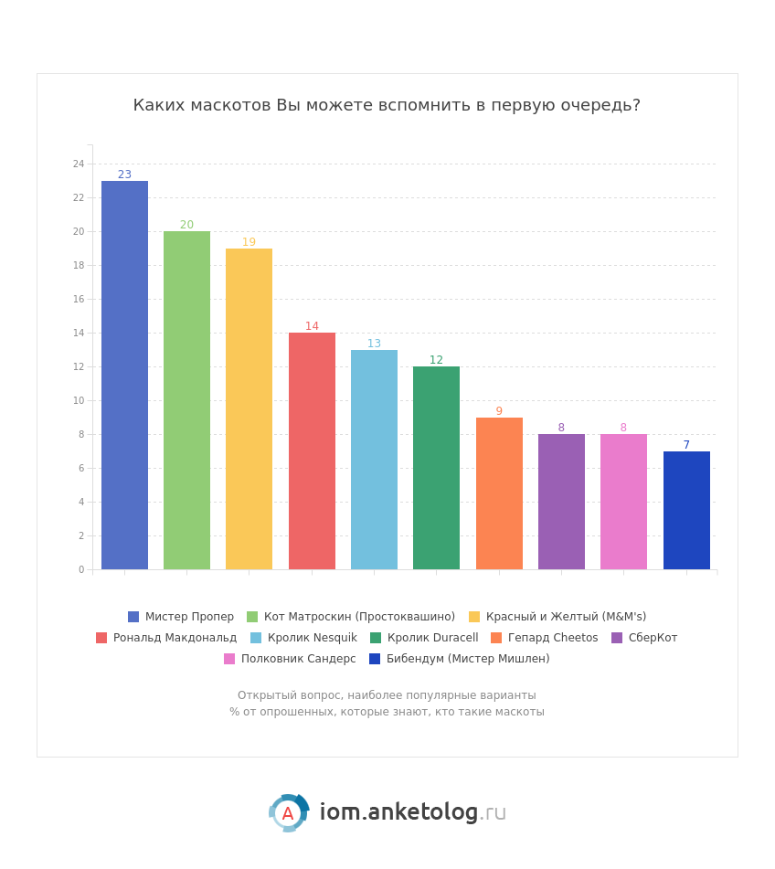 Около 90% опрошенных россиян хотят видеть в рекламе брендов маскотов, а не актеров 970856885b9454531a0c91322b7ffd02-iom-anketolog-ru