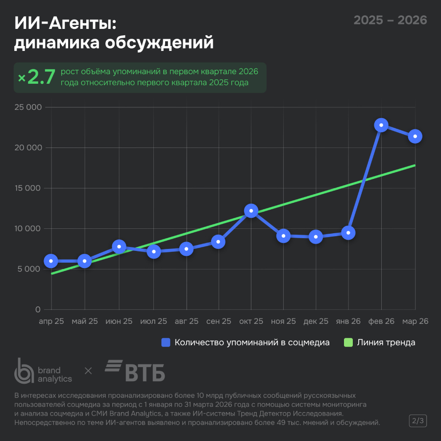 Рост упоминаемости ИИ-агентов в русскоязычных соцмедиа в 2025-2026 годах Рост упоминаемости ИИ-агентов в русскоязычных соцмедиа в 2025-2026 годах