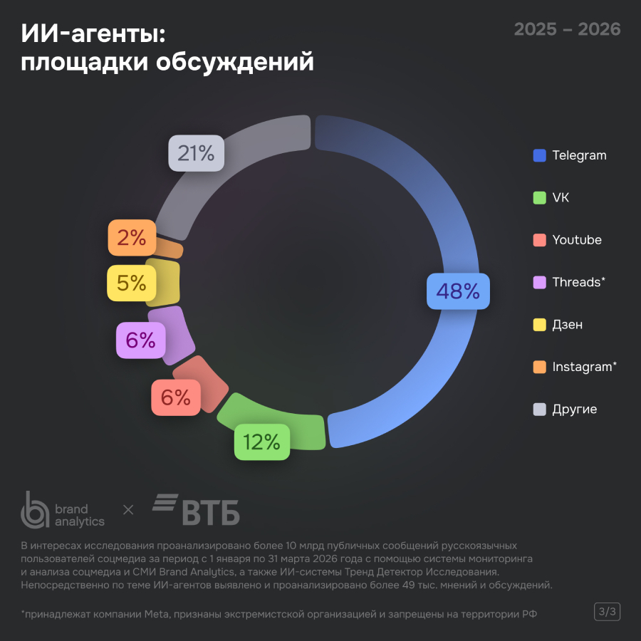 Топ площадок упоминаемости ИИ-агентов в русскоязычных соцмедиа в 2025-2026 годах Топ площадок упоминаемости ИИ-агентов в русскоязычных соцмедиа в 2025-2026 годах