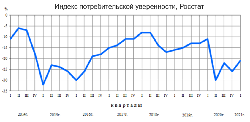 Росстат индекс потребительских. Индекс потребительской уверенности. Индекс потребительской уверенности по месяцам 2020. Индекс потребительской уверенности подрос. Диаграмма снижения индекса потребительского доверия.