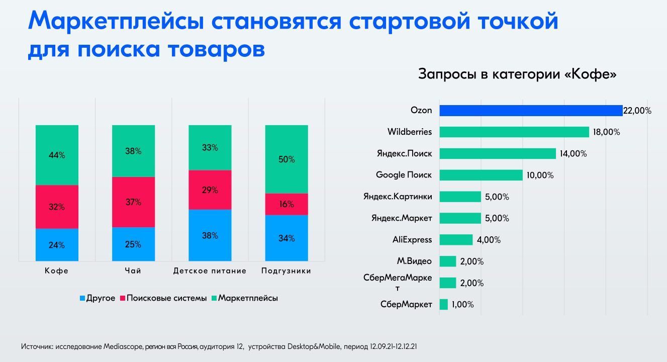 Самые крупные маркетплейсы. Крупнейшие маркетплейсы России.