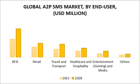 A2P SMS Market by End-User