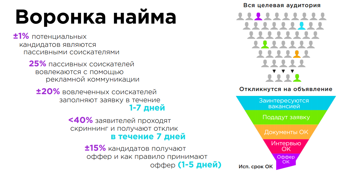 Воронка найма. Воронка подбора персонала. Воронка отбора кандидатов.